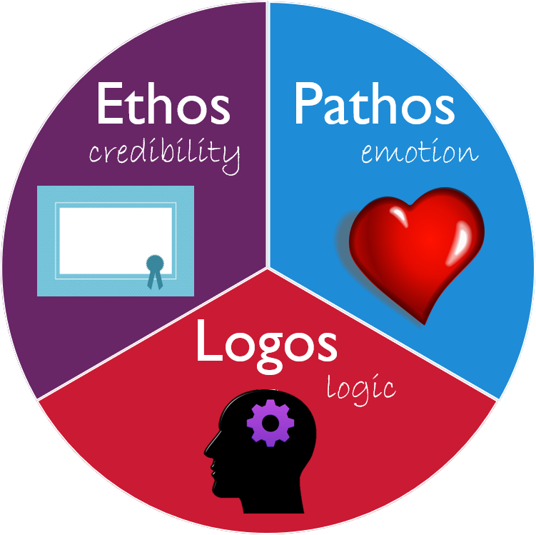 Ethos, Pathos, Logos – The Art of Persuasion